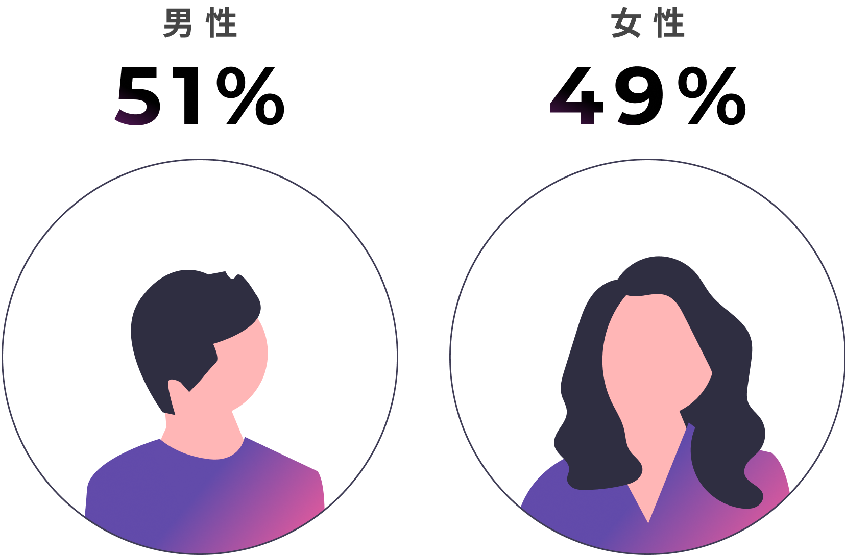 男性51% 女性:49%