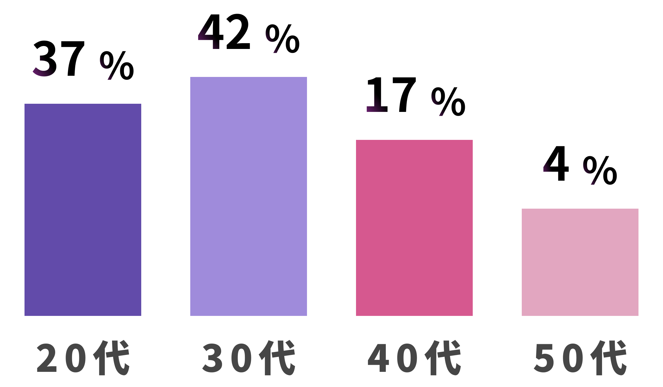 20代:37% 30代:42% 40代:17% 50代:4%