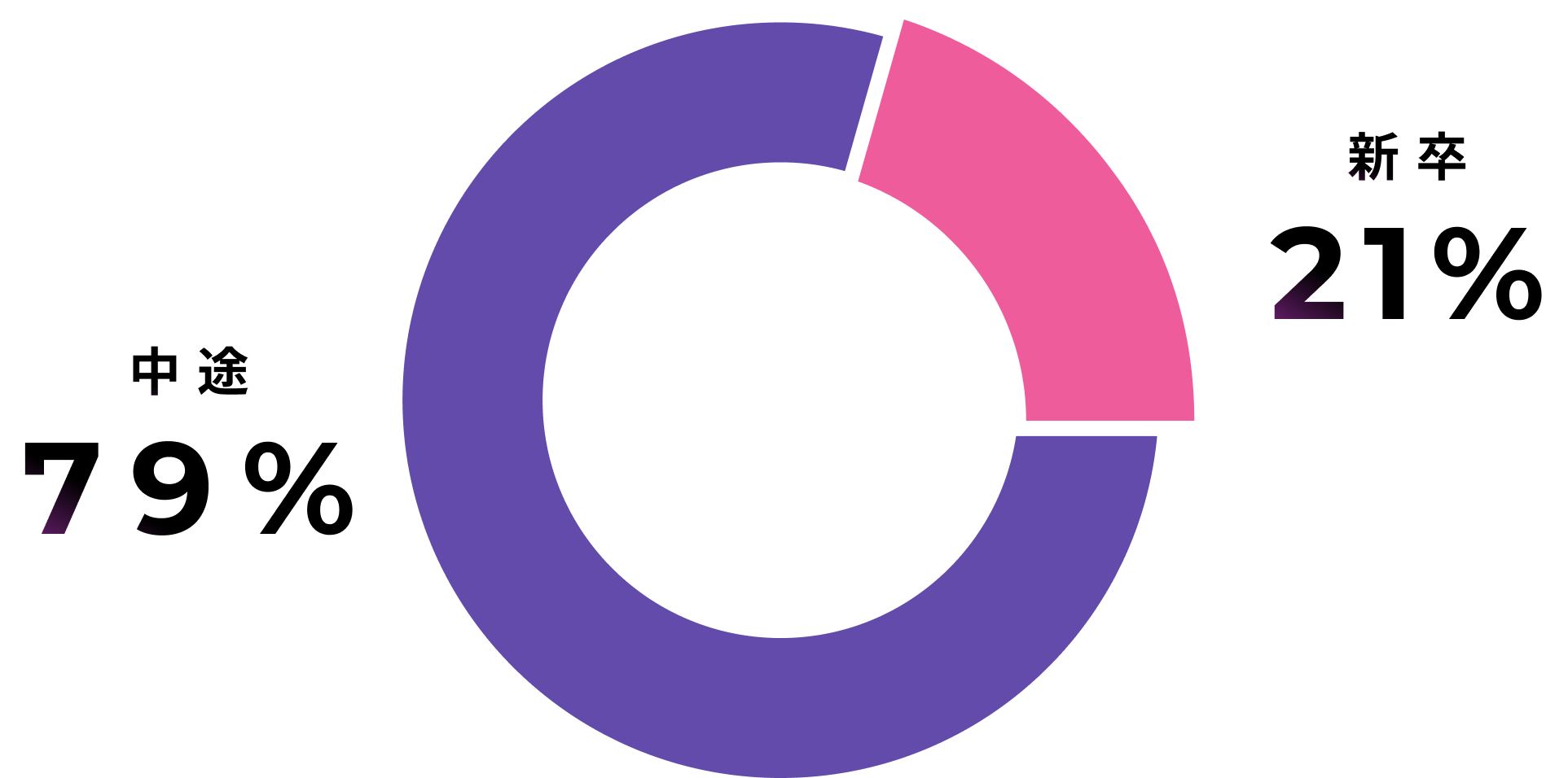 新卒21% 中途79%