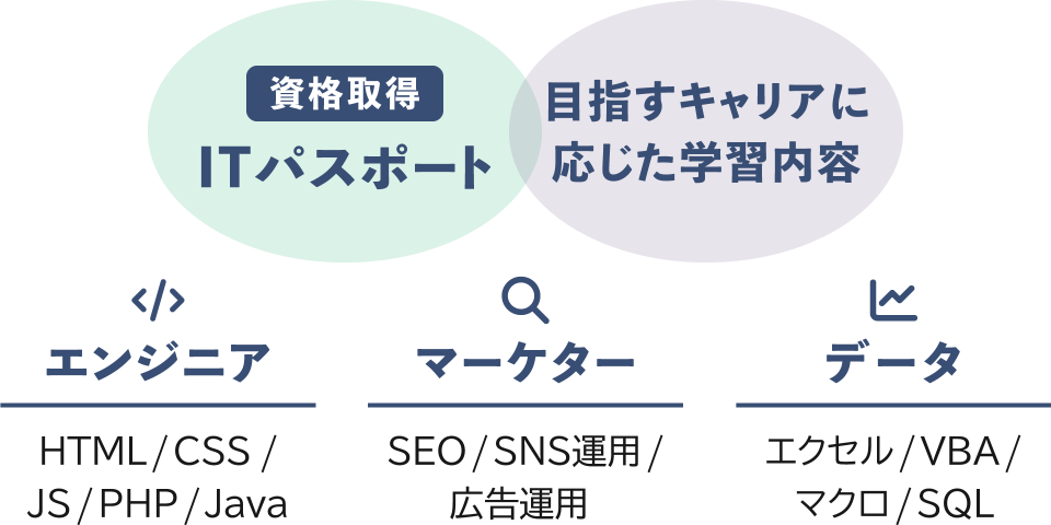 資格取得ITパスポート 目指すキャリアに応じた学習内容 エンジニア HTML/CSS/JS/PHP マーケター SEO/SNS運用/広告運用 データ エクセル/VBA/マクロ/SQL